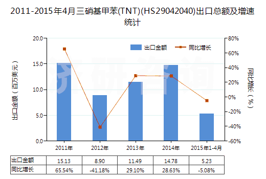 2011-2015年4月三硝基甲苯(TNT)(HS29042040)出口總額及增速統(tǒng)計(jì)